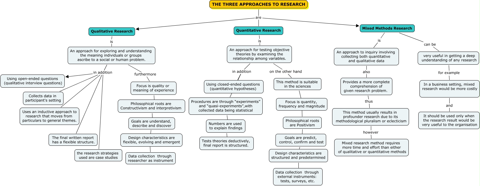 what are the three research approaches